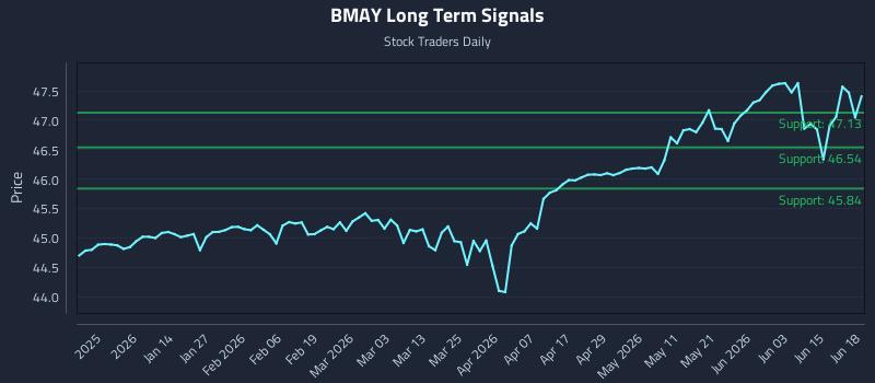 BMAY Long Term Analysis for June 19 2026