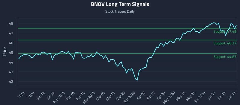 BNOV Long Term Analysis for June 19 2026