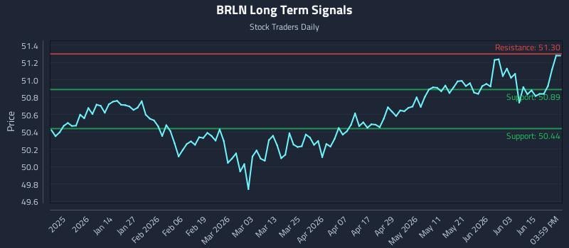 BRLN Long Term Analysis for June 19 2026 BRLN Long Term Analysis for June 19 2026