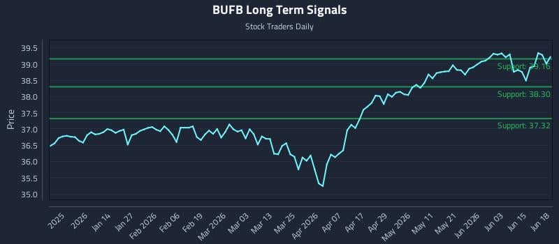 BUFB Long Term Analysis for June 19 2026 BUFB Long Term Analysis for June 19 2026