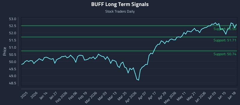 BUFF Long Term Analysis for June 19 2026