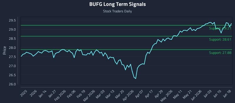 BUFG Long Term Analysis for June 19 2026