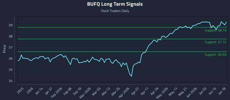 BUFQ Long Term Analysis for June 19 2026 BUFQ Long Term Analysis for June 19 2026