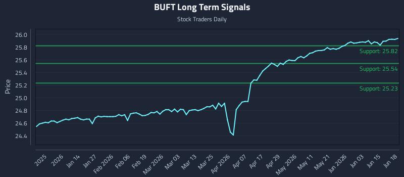 BUFT Long Term Analysis for June 19 2026