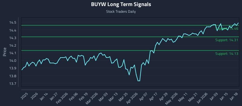 BUYW Long Term Analysis for June 19 2026