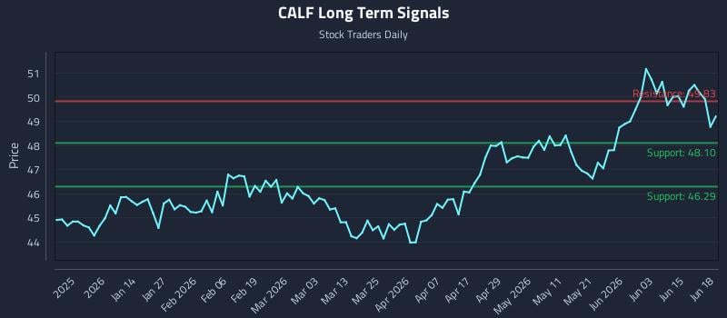 CALF Long Term Analysis for June 19 2026 CALF Long Term Analysis for June 19 2026