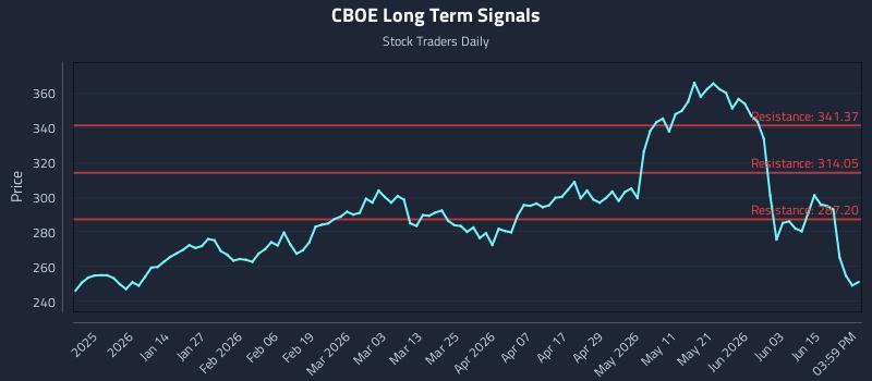 CBOE Long Term Analysis for June 19 2026 CBOE Long Term Analysis for June 19 2026
