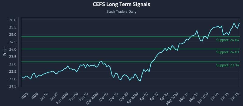 CEFS Long Term Analysis for June 19 2026