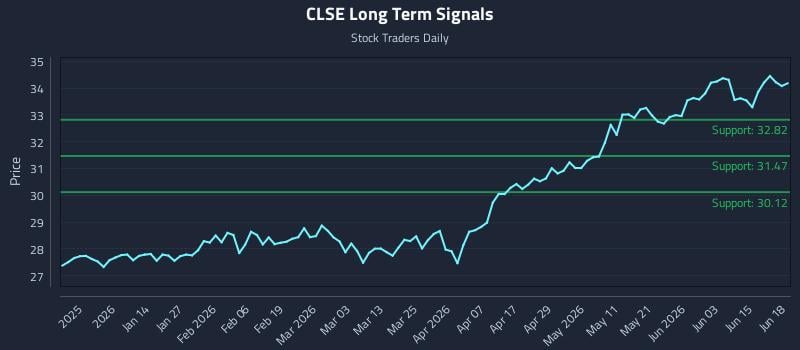 CLSE Long Term Analysis for June 19 2026