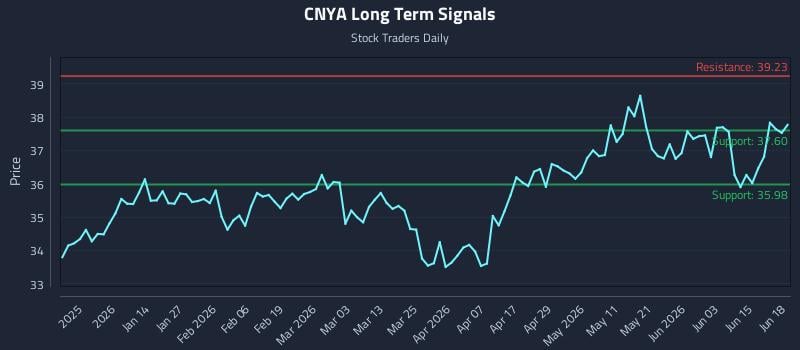 CNYA Long Term Analysis for June 19 2026