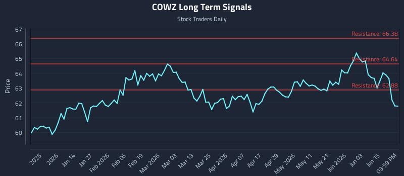 COWZ Long Term Analysis for June 19 2026 COWZ Long Term Analysis for June 19 2026