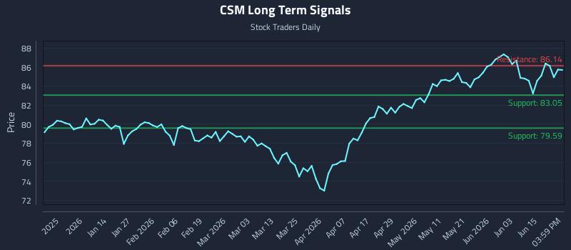 CSM Long Term Analysis for June 19 2026 CSM Long Term Analysis for June 19 2026
