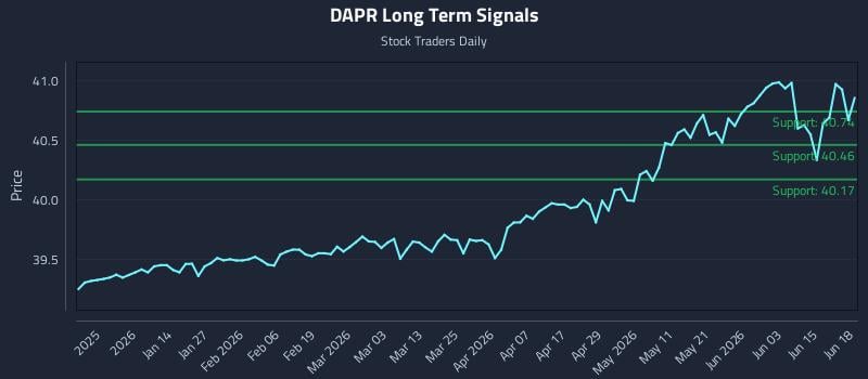 DAPR Long Term Analysis for June 19 2026 DAPR Long Term Analysis for June 19 2026