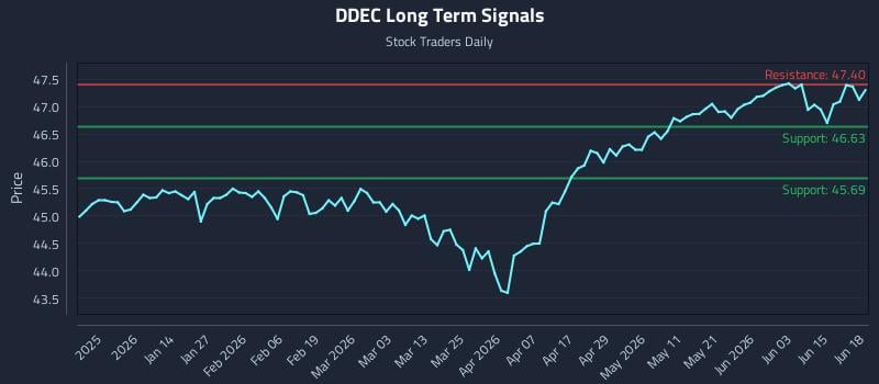 DDEC Long Term Analysis for June 19 2026