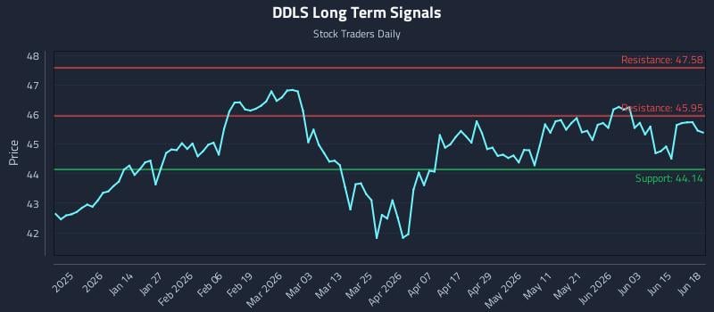 DDLS Long Term Analysis for June 19 2026