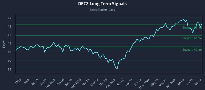 DECZ Long Term Analysis for June 19 2026 DECZ Long Term Analysis for June 19 2026