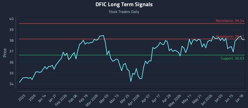 DFIC Long Term Analysis for June 19 2026