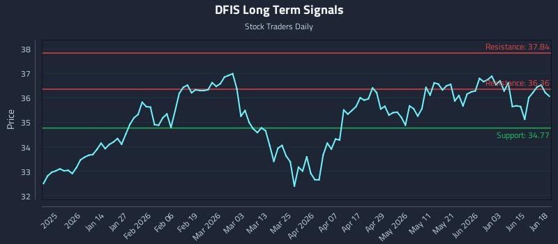DFIS Long Term Analysis for June 19 2026