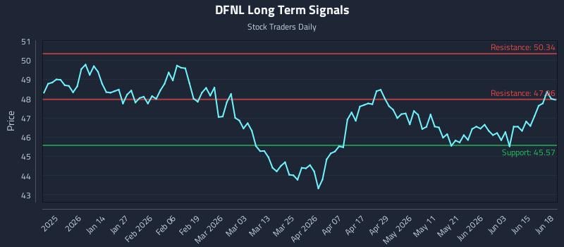 DFNL Long Term Analysis for June 19 2026 DFNL Long Term Analysis for June 19 2026