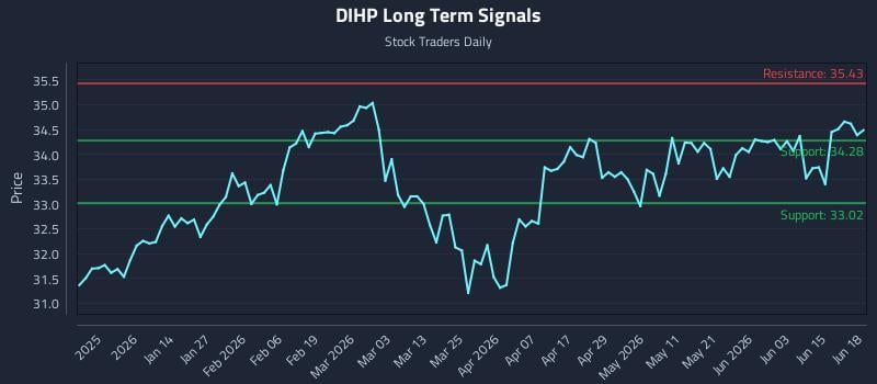 DIHP Long Term Analysis for June 19 2026 DIHP Long Term Analysis for June 19 2026