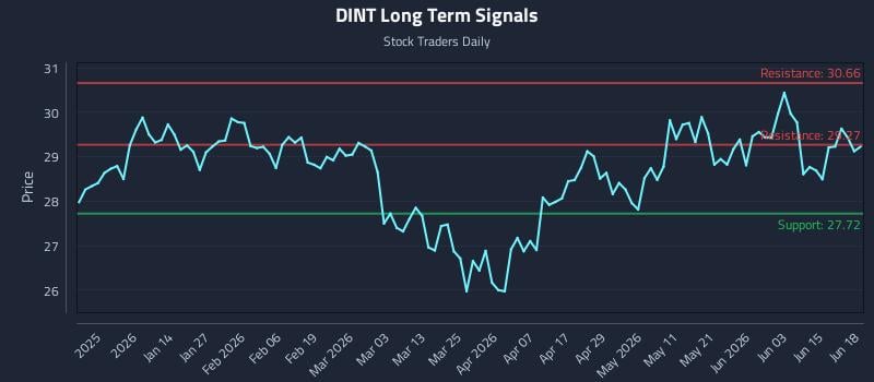DINT Long Term Analysis for June 19 2026 DINT Long Term Analysis for June 19 2026