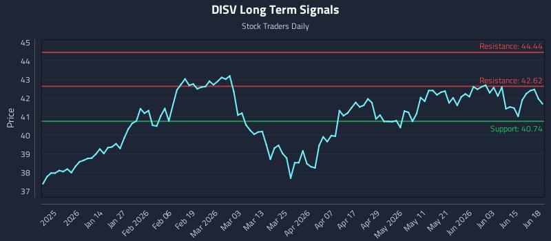 DISV Long Term Analysis for June 19 2026 DISV Long Term Analysis for June 19 2026