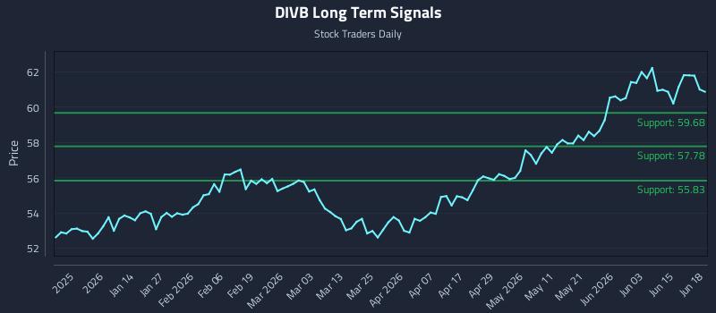 DIVB Long Term Analysis for June 19 2026
