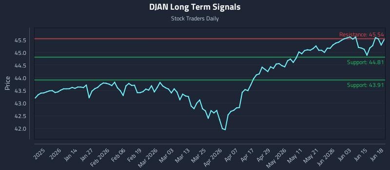 DJAN Long Term Analysis for June 19 2026 DJAN Long Term Analysis for June 19 2026