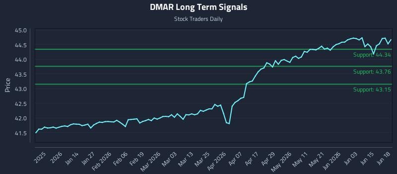 DMAR Long Term Analysis for June 19 2026