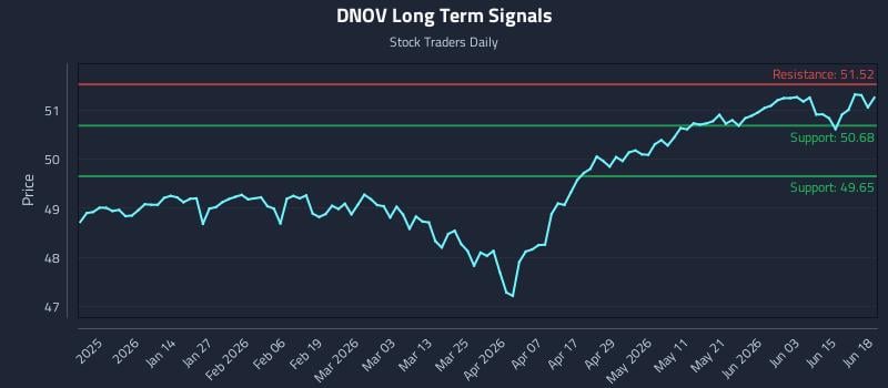 DNOV Long Term Analysis for June 19 2026 DNOV Long Term Analysis for June 19 2026