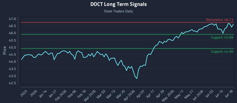 DOCT Long Term Analysis for June 19 2026 DOCT Long Term Analysis for June 19 2026