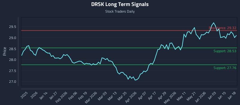 DRSK Long Term Analysis for June 19 2026 DRSK Long Term Analysis for June 19 2026