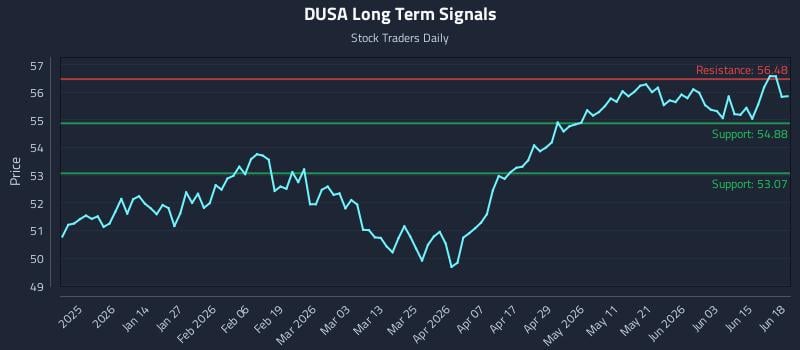 DUSA Long Term Analysis for June 19 2026 DUSA Long Term Analysis for June 19 2026