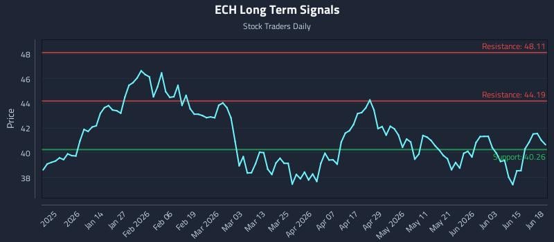 ECH Long Term Analysis for June 19 2026 ECH Long Term Analysis for June 19 2026