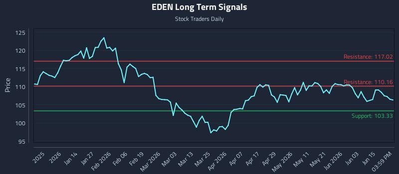 EDEN Long Term Analysis for June 19 2026 EDEN Long Term Analysis for June 19 2026