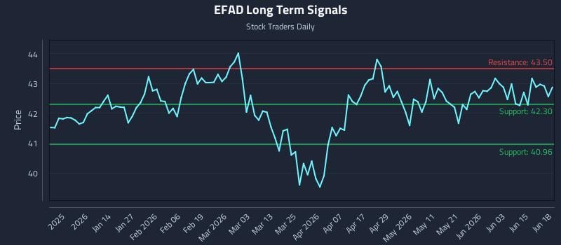 EFAD Long Term Analysis for June 19 2026