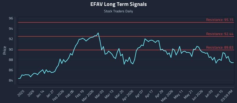 EFAV Long Term Analysis for June 19 2026 EFAV Long Term Analysis for June 19 2026
