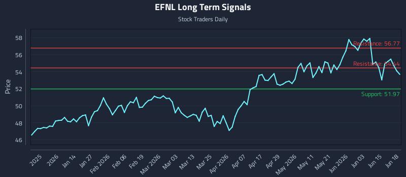 EFNL Long Term Analysis for June 19 2026