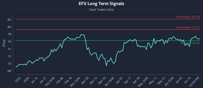 EFV Long Term Analysis for June 19 2026 EFV Long Term Analysis for June 19 2026