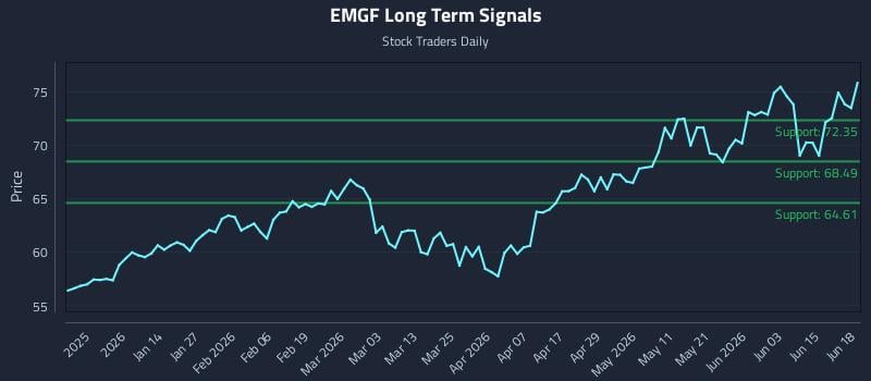 EMGF Long Term Analysis for June 19 2026 EMGF Long Term Analysis for June 19 2026