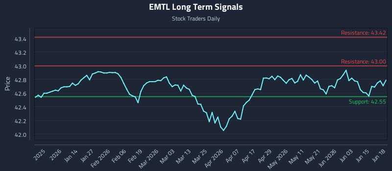 EMTL Long Term Analysis for June 19 2026 EMTL Long Term Analysis for June 19 2026
