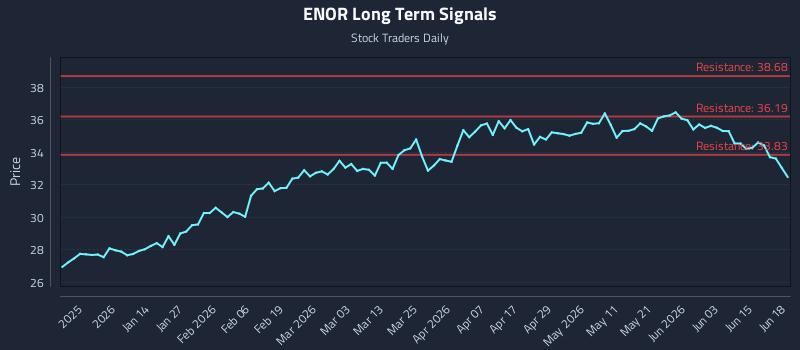 ENOR Long Term Analysis for June 19 2026