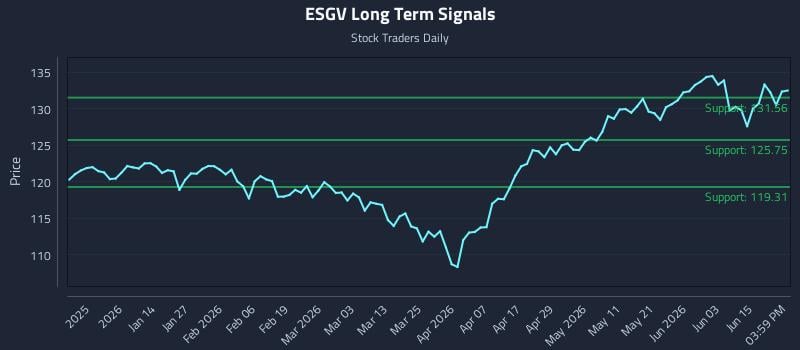 ESGV Long Term Analysis for June 19 2026 ESGV Long Term Analysis for June 19 2026