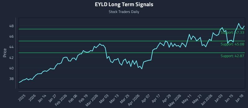EYLD Long Term Analysis for June 19 2026 EYLD Long Term Analysis for June 19 2026