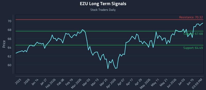 EZU Long Term Analysis for June 19 2026 EZU Long Term Analysis for June 19 2026