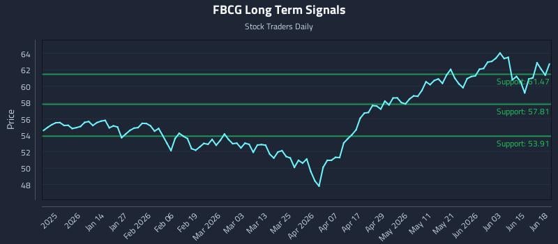 FBCG Long Term Analysis for June 19 2026
