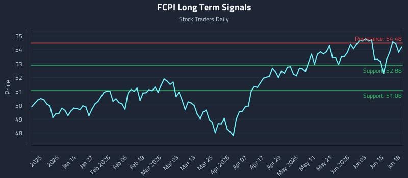 FCPI Long Term Analysis for June 19 2026 FCPI Long Term Analysis for June 19 2026