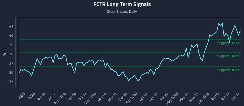 FCTR Long Term Analysis for June 19 2026 FCTR Long Term Analysis for June 19 2026