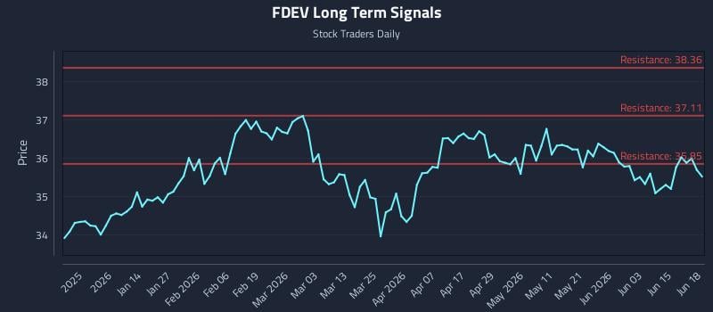 FDEV Long Term Analysis for June 19 2026 FDEV Long Term Analysis for June 19 2026