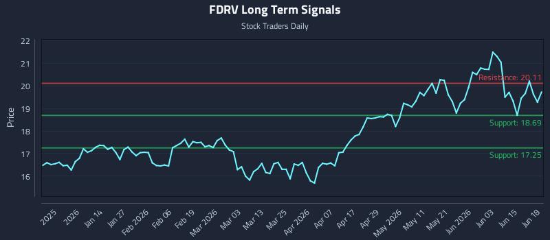 FDRV Long Term Analysis for June 19 2026 FDRV Long Term Analysis for June 19 2026
